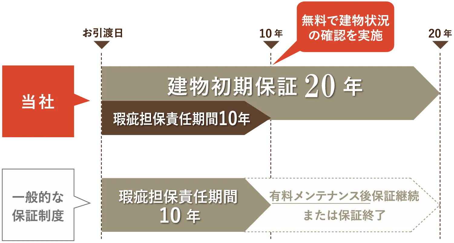 当社の建物初期保証20年と、一般的な10年保証制度との比較図