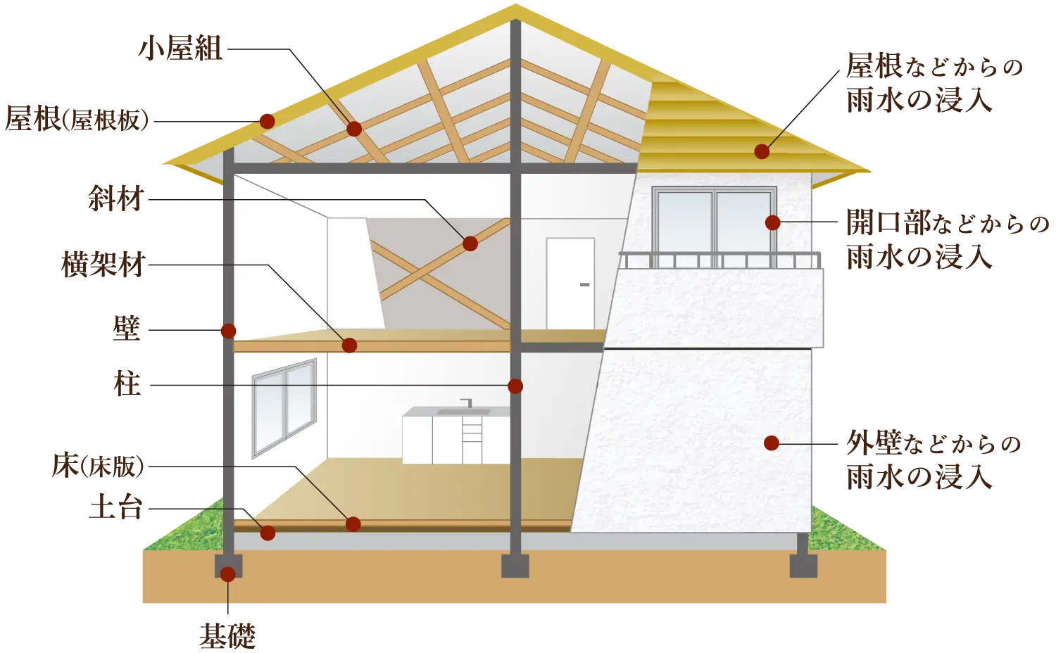 建物の雨漏りリスク箇所を示した断面図イラスト