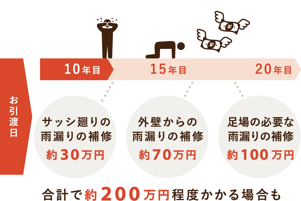 雨漏り修繕にかかる費用の推移を示した図(最大約200万円)